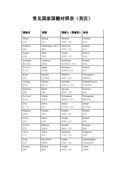 常见国籍国名
