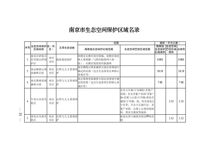 江苏生态空间保护区域名录及分布图