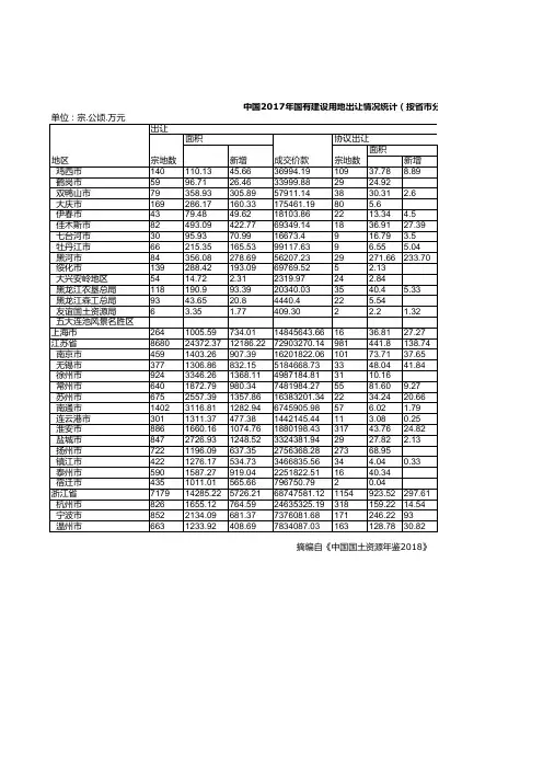 中国国土资源统计年鉴2018：2017年国有建设用地出让情况统计(按省市分列)(三)