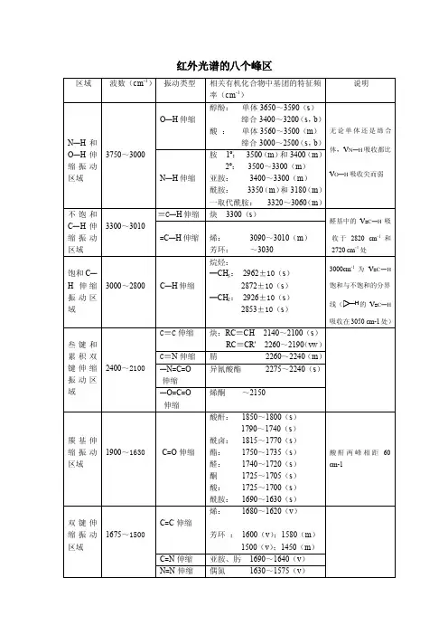 红外光谱的八个峰区