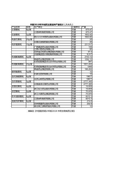 中国医药统计年报：中国2018年中成药主要品种产量统计(八十八)