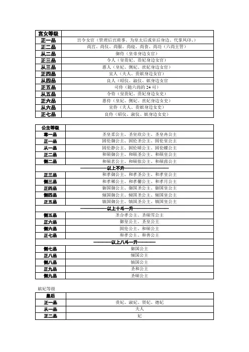 后宫、官员、王爵、公主品级