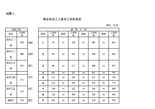 事业单位技术工人基本工资标准表、薪级工资套改表