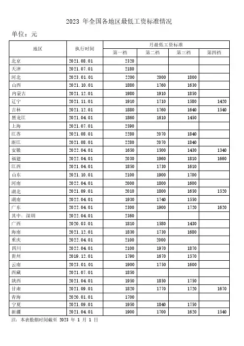 2023年全国各地区最低工资标准实行地区一览表
