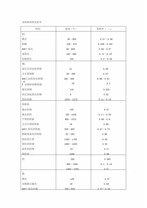 各种材料的发射率