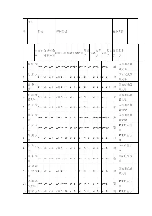 大学各学科排行榜前100位