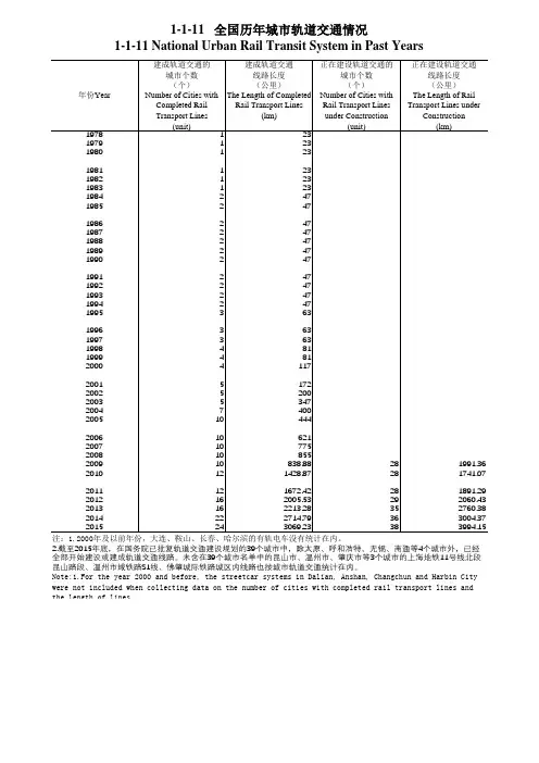 中国城乡建设统计年鉴2015全国各省市县数据：1-全国历年城市轨道交通情况