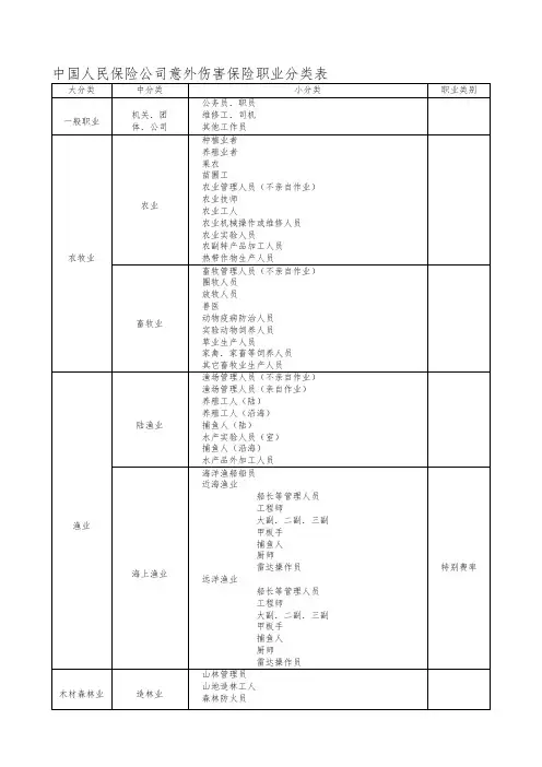中国人民保险公司意外伤害保险职业分类表