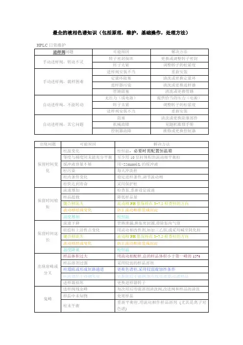 最全的液相色谱知识 整理要点