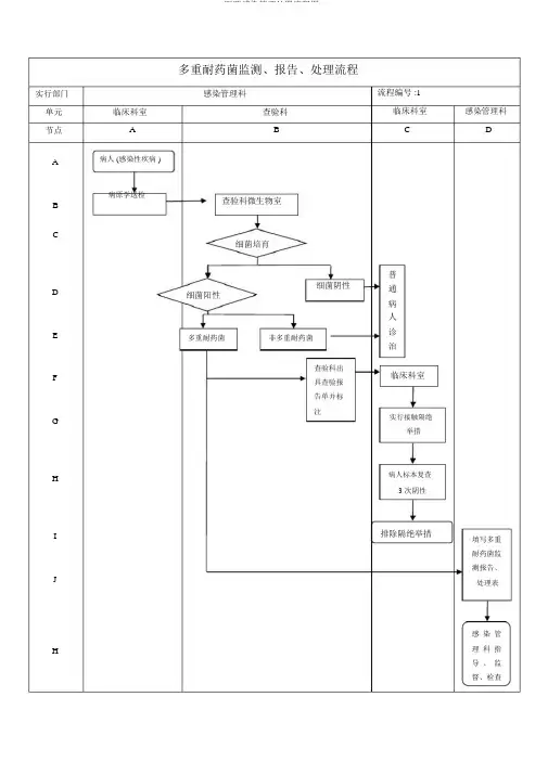 医院感染管理处置流程图