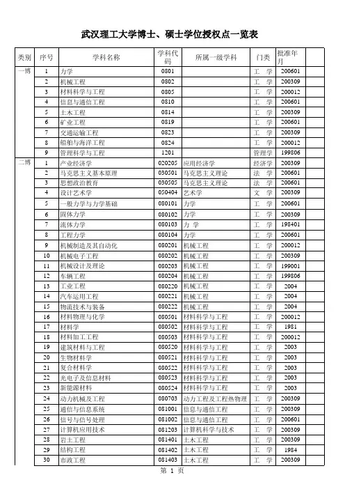 武汉理工大学博士、硕士武汉理工大学一览表