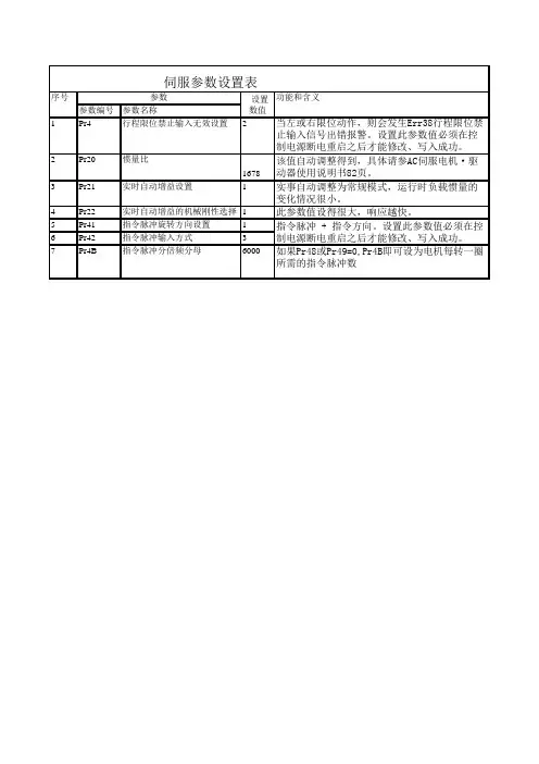 YL-335B西门子伺服参数表2010