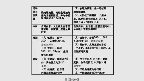 高三地理地球运动规律PPT课件