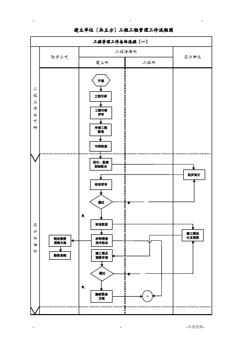 建设单位工程项目管理流程图业主方