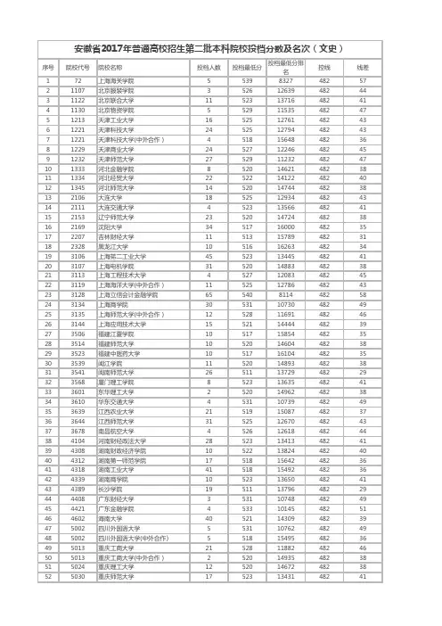 安徽省2017年普通高校招生第二批本科院校投档分数及名次排序(文史)