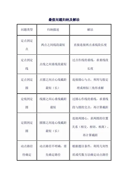 动点最值问题归纳及解法