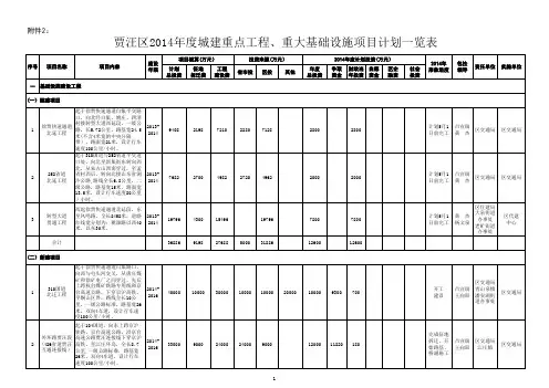 贾汪区2014年度城建重点工程、重大基础设施项目计划一览表