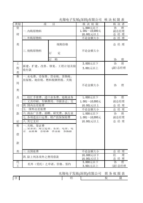 核决权限表