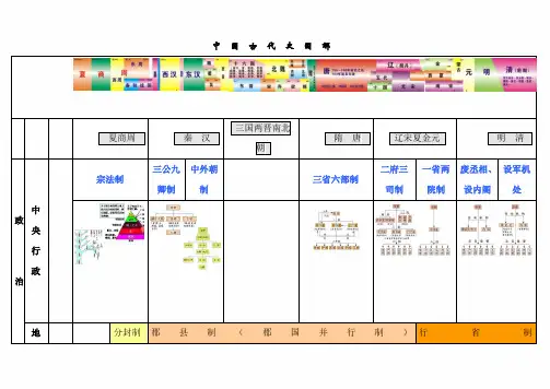 2021年高考历史总复习中国古代史图解(彩色框架)