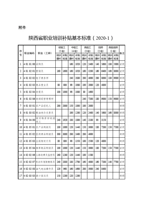 陕西省职业培训补贴基本标准