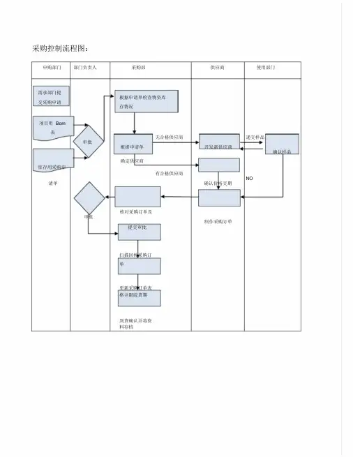 (模板)采购及入库流程图.doc