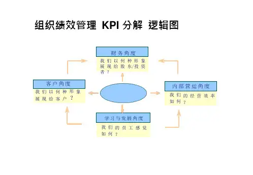 考核KPI指标设计大全KPI分解逻辑图