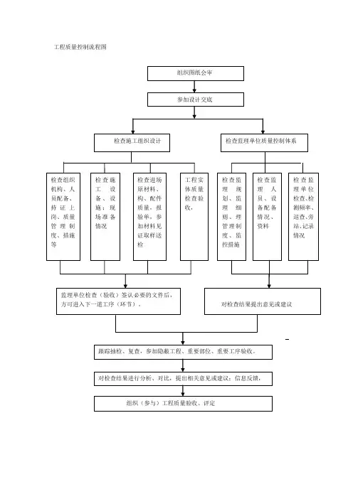 工程质量控制流程图