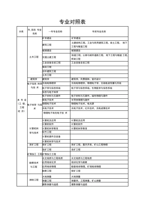 2013年专业对照表
