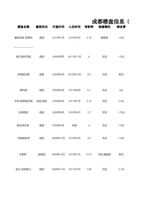 成都东门楼盘信息表