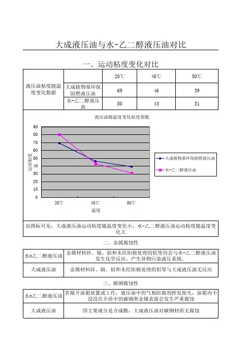 大成植物基环保阻燃合成酯液压油与乙二醇水液压油对比