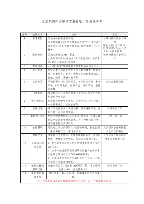 智慧校园综合解决方案基础工程模块清单