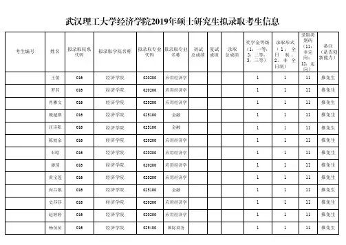 武汉理工大学经济学院2019年硕士研究生拟录取名单