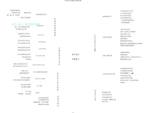 初中化学专题复习思维导图
