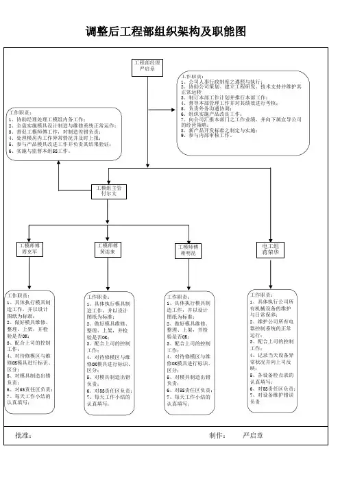 工程部新组织架构图1
