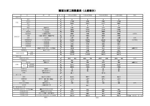 隧道主要工程量数量计算表