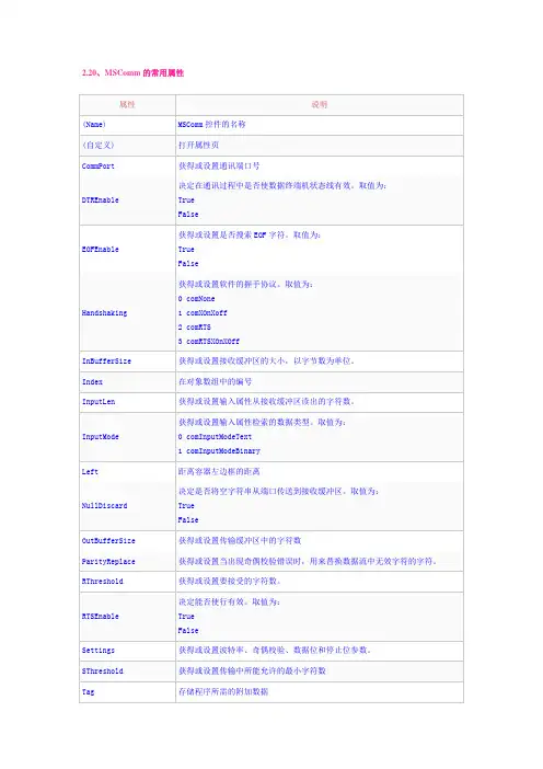 MSComm的常用属性