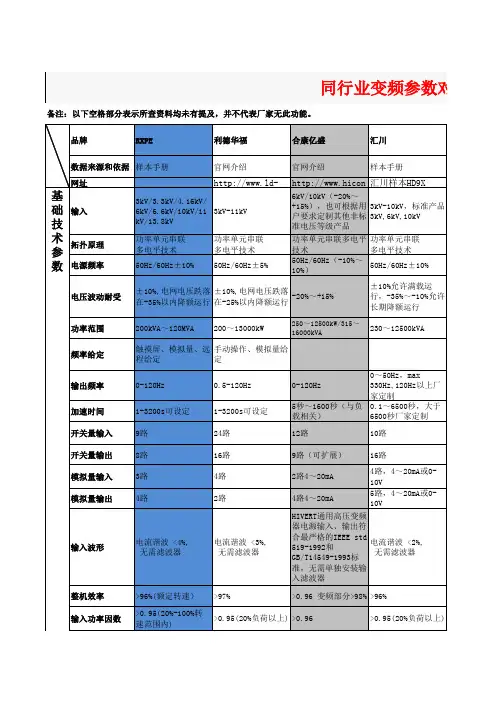 变频器对比表(RXPE vs 竞争对手)20141201