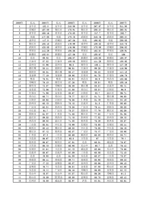 2003年到2009年四川各区县GDP