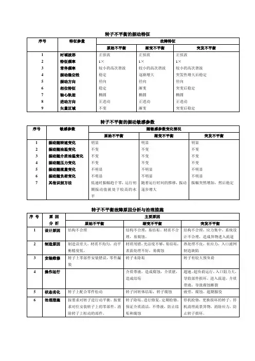 转子不平衡的振动特征