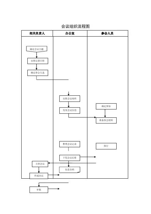 会议组织流程流程图