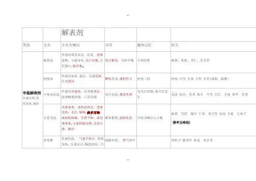方剂表格总结