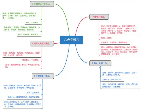 六合散5方_思维导图_方剂学_中药同名方来源