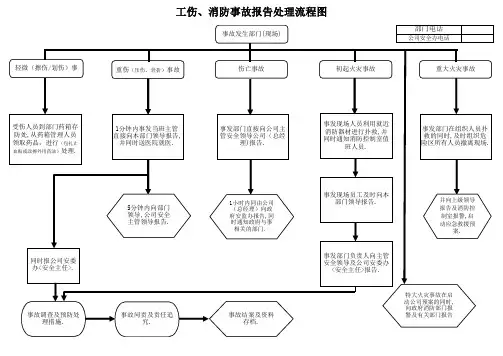 工伤及消防事故报告流程图(新版)