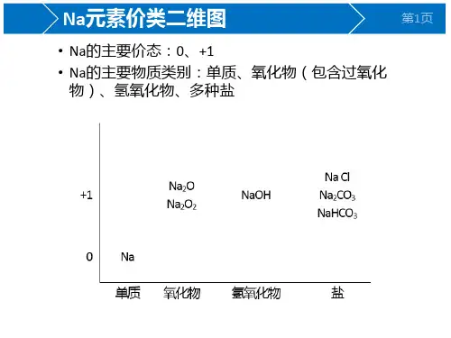 高中化学  元素化合物价类二维图