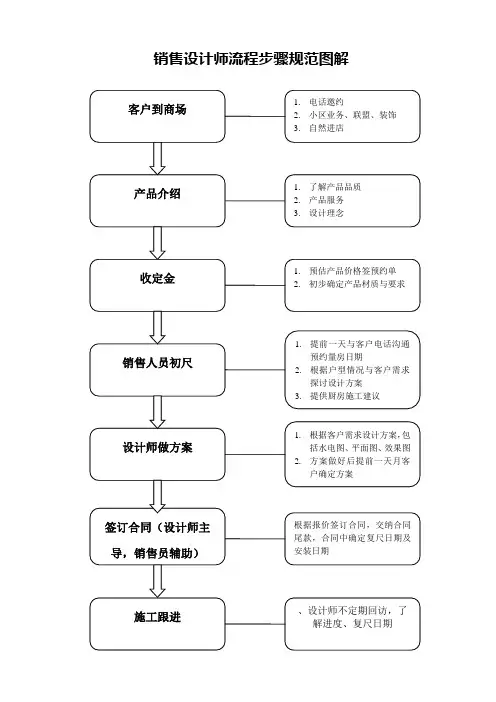 销售设计师流程步骤规范图解