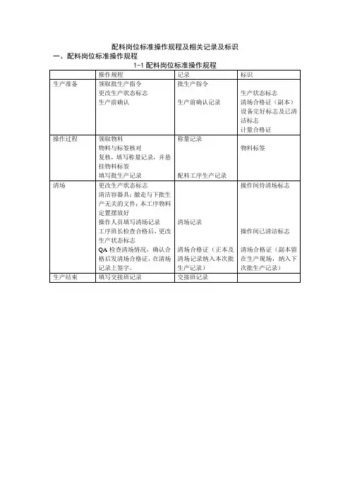 称量配料岗位标准操作规程及相关记录及标识一览