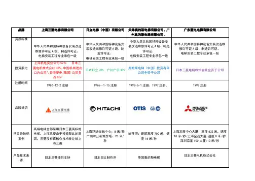 三菱、日立、奥的斯三大电梯品牌竞争对手对比
