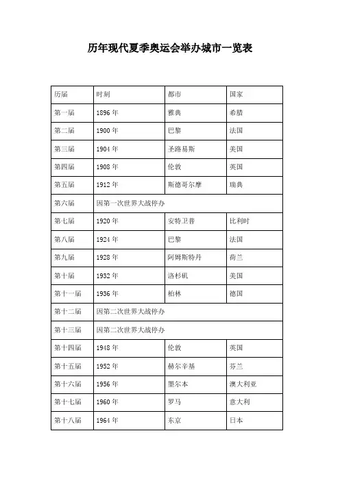 历年现代夏季奥运会举办城市一览表