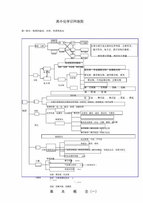 高中化学基础知识网络图完整版