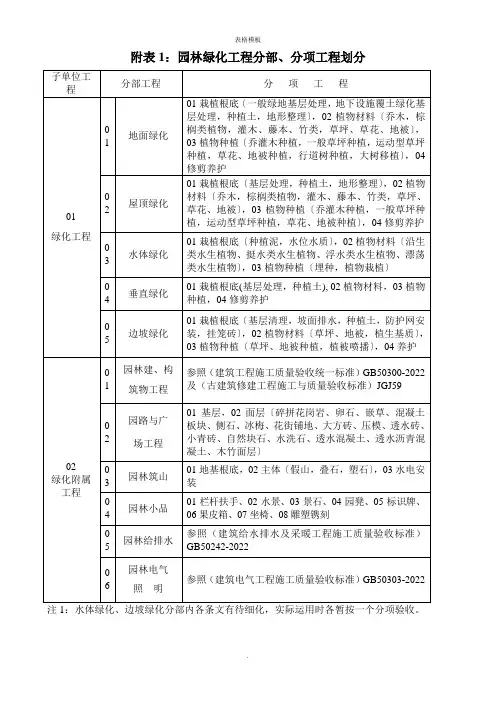 园林绿化工程分部、分项工程划分
